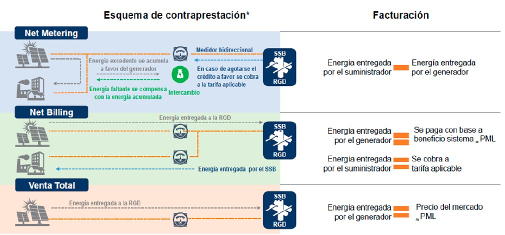 Esquema de Contraprestación