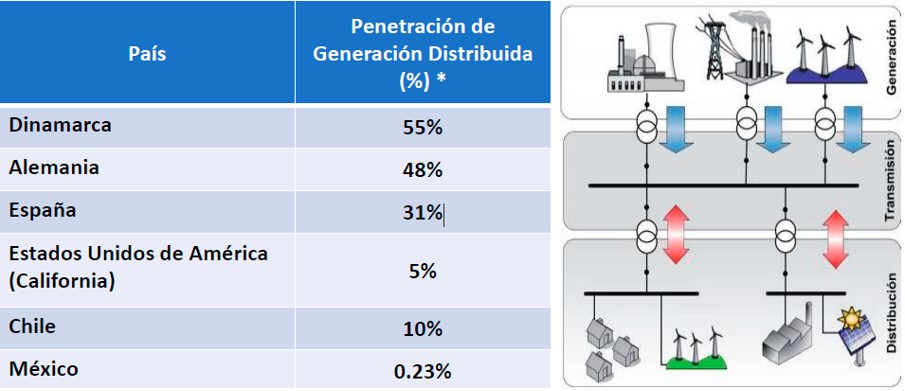 Generación distribuida