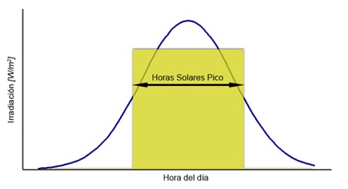 Horas Solares Pico