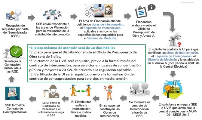 Proceso de atención de solicitud CON OPINIÓN TÉCNICA