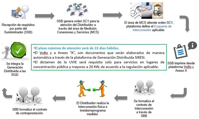 Proceso de atención de solicitud SIN OPINIÓN TÉCNICA