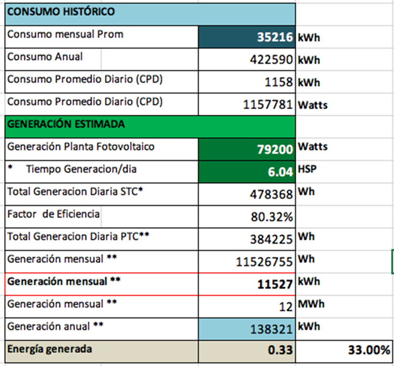 Generación estimada