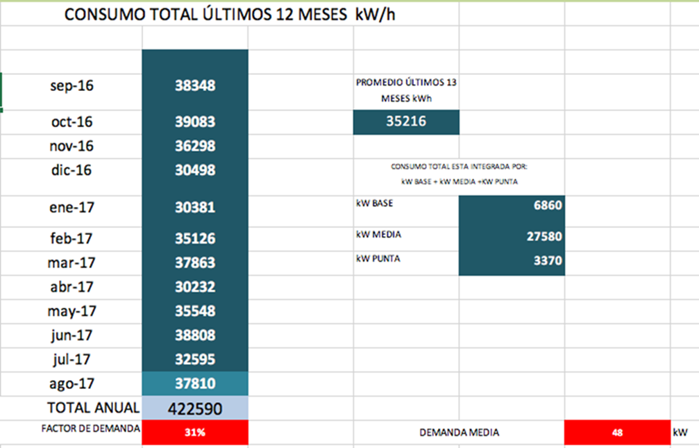 Consumo total