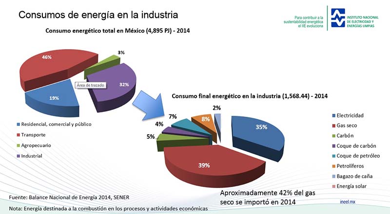 Consumos de Energía en la Industria