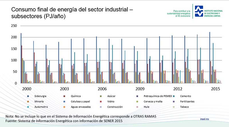Gráfica consumo de energía del sector Industrial Gráfica